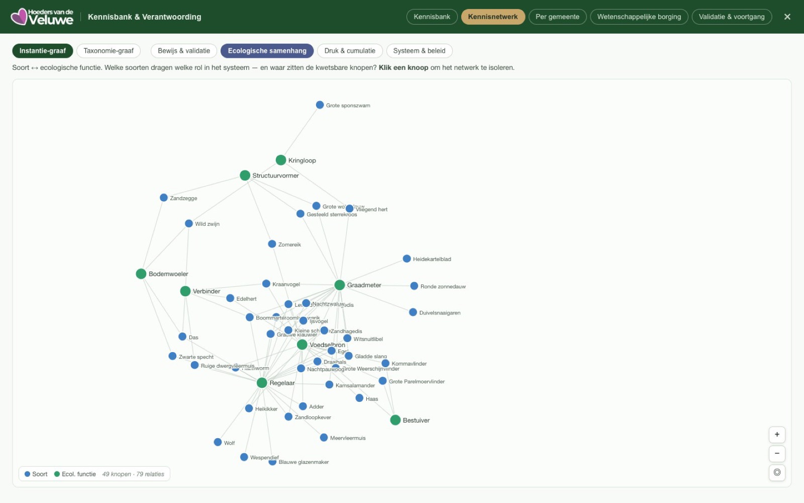 Een kennisgraaf die soorten verbindt met hun ecologische functies zoals bestuiver, bodemwoeler en graadmeter.